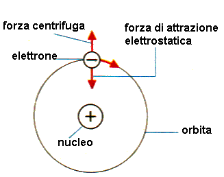 Modello atomico di Rutherford